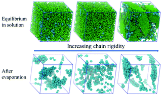 Graphical abstract: Nanoparticle assembly modulated by polymer chain conformation in composite materials