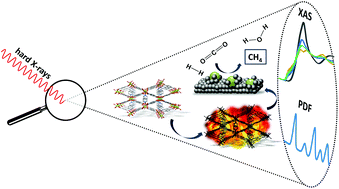 Graphical abstract: Hard X-ray-based techniques for structural investigations of CO2 methanation catalysts prepared by MOF decomposition