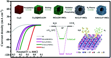 Graphical abstract: Plasma-assisted nitrogen doping in Ni–Co–P hollow nanocubes for efficient hydrogen evolution electrocatalysis
