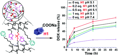 Graphical abstract: Tunable nanogels by host–guest interaction with carboxylate pillar[5]arene for controlled encapsulation and release of doxorubicin