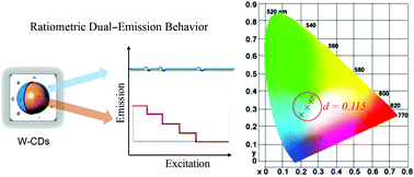 Graphical abstract: An excitation-dependent ratiometric dual-emission strategy for the large-scale enhancement of fluorescent tint control