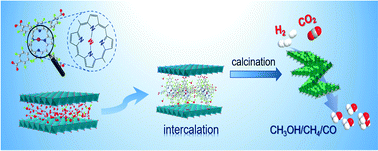 Graphical abstract: Intercalation of laminar Cu–Al LDHs with molecular TCPP(M) (M = Zn, Co, Ni, and Fe) towards high-performance CO2 hydrogenation catalysts