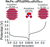 Graphical abstract: Na-Ion storage in iron hydroxide phosphate hydrate through a reversible crystalline-to-amorphous phase transition