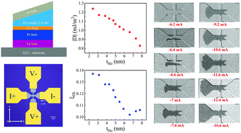 Graphical abstract: Influence of rare earth metal Ho on the interfacial Dzyaloshinskii–Moriya interaction and spin torque efficiency in Pt/Co/Ho multilayers