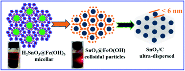 Graphical abstract: Rapid preparation of ultra-fine and well-dispersed SnO2 nanoparticles via a double hydrolysis reaction for lithium storage