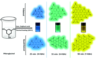 Graphical abstract: Preparation of shape-specific (trilateral and quadrilateral) carbon quantum dots towards multiple color emission