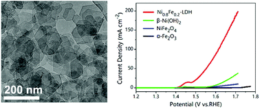 Graphical abstract: Controllable structure reconstruction of nickel–iron compounds toward highly efficient oxygen evolution