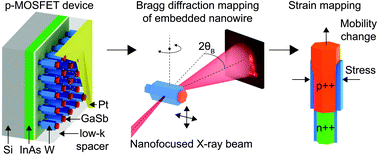 Graphical abstract: Strain mapping inside an individual processed vertical nanowire transistor using scanning X-ray nanodiffraction