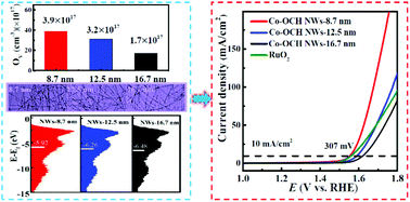 Graphical abstract: Synergistic tuning of oxygen vacancies and d-band centers of ultrathin cobaltous dihydroxycarbonate nanowires for enhanced electrocatalytic oxygen evolution