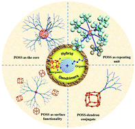 Graphical abstract: Integrated POSS-dendrimer nanohybrid materials: current status and future perspective