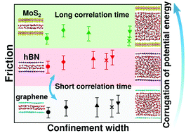 Graphical abstract: Ab initio nanofluidics: disentangling the role of the energy landscape and of density correlations on liquid/solid friction