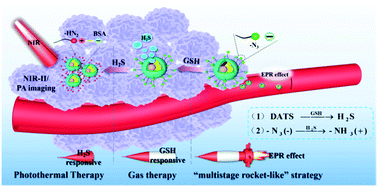 Graphical abstract: A continuous stimuli-responsive system for NIR-II fluorescence/photoacoustic imaging guided photothermal/gas synergistic therapy