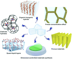Graphical abstract: Ice-assisted synthesis of functional nanomaterials: the use of quasi-liquid layers as nanoreactors and reaction accelerators