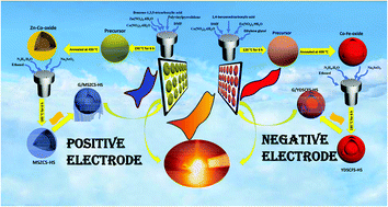 Graphical abstract: Boosting the energy density of supercapacitors by encapsulating a multi-shelled zinc–cobalt-selenide hollow nanosphere cathode and a yolk–double shell cobalt–iron-selenide hollow nanosphere anode in a graphene network