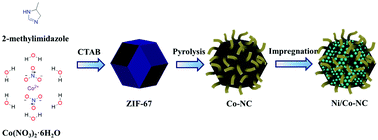 Graphical abstract: Cobalt and nitrogen co-doped porous carbon/carbon nanotube hybrids anchored with nickel nanoparticles as high-performance electrocatalysts for oxygen reduction reactions