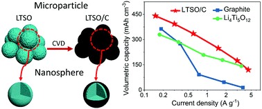 Graphical abstract: CVD-assisted fabrication of hierarchical microparticulate Li2TiSiO5-carbon nanospheres for ultrafast lithium storage