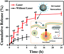 Graphical abstract: NIR-controlled HSP90 inhibitor release from hollow mesoporous nanocarbon for synergistic tumor photothermal therapy guided by photoacoustic imaging