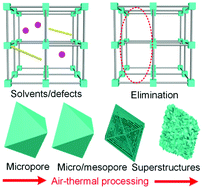 Graphical abstract: Air-thermal processing of hierarchically porous metal–organic frameworks