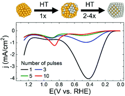 Graphical abstract: Multilayer electrodeposition of Pt onto 1–2 nm Au nanoparticles using a hydride-termination approach