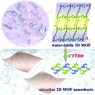 Graphical abstract: Coordination tailoring of water-labile 3D MOFs to fabricate ultrathin 2D MOF nanosheets