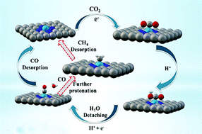 Graphical abstract: Insight into atomically dispersed porous M–N–C single-site catalysts for electrochemical CO2 reduction