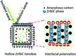 Graphical abstract: Bimetallic MOF-derived hollow ZnNiC nano-boxes for efficient microwave absorption