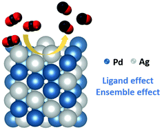 Graphical abstract: AgPd nanoparticles for electrocatalytic CO2 reduction: bimetallic composition-dependent ligand and ensemble effects
