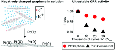 Graphical abstract: Realising the electrochemical stability of graphene: scalable synthesis of an ultra-durable platinum catalyst for the oxygen reduction reaction