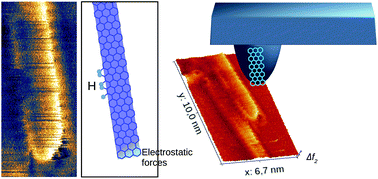 Graphical abstract: Electrostatic forces above graphene nanoribbons and edges interpreted as partly hydrogen-free
