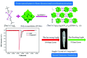 Graphical abstract: Synthesis and characterization of a nanocluster-based silver(i) tert-butylethynide compound with a large second-harmonic generation response
