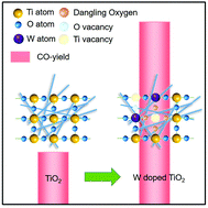 Graphical abstract: W-Doped TiO2 for photothermocatalytic CO2 reduction