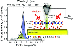 Graphical abstract: Tunneling-current-induced local excitonic luminescence in p-doped WSe2 monolayers
