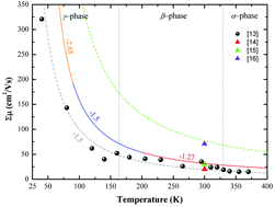 Graphical abstract: Polaron transport in hybrid CH3NH3PbI3 perovskite thin films