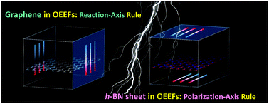 Graphical abstract: Directional Diels–Alder cycloadditions of isoelectronic graphene and hexagonal boron nitride in oriented external electric fields: reaction axis rule vs. polarization axis rule