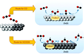 Graphical abstract: In situ unraveling of the effect of the dynamic chemical state on selective CO2 reduction upon zinc electrocatalysts