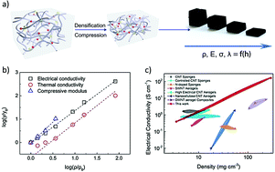 Graphical abstract: Rational and wide-range tuning of CNT aerogel conductors with multifunctionalities