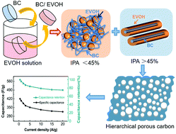 Graphical abstract: Controlled preparation of interconnected 3D hierarchical porous carbons from bacterial cellulose-based composite monoliths for supercapacitors