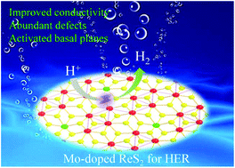 Graphical abstract: Nanoscale engineering and Mo-doping of 2D ultrathin ReS2 nanosheets for remarkable electrocatalytic hydrogen generation