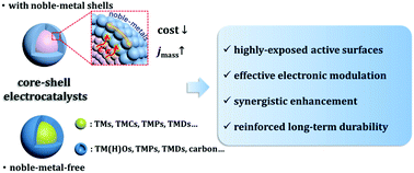 Graphical abstract: Core–shell nanostructured electrocatalysts for water splitting