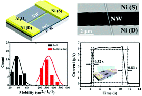 Graphical abstract: High-mobility In and Ga co-doped ZnO nanowires for high-performance transistors and ultraviolet photodetectors