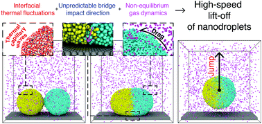 Graphical abstract: Molecular physics of jumping nanodroplets