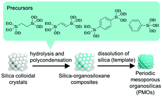 Graphical abstract: Preparation of periodic mesoporous organosilica with large mesopores using silica colloidal crystals as templates