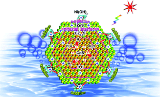 Graphical abstract: One-dimensional CdS@Cd0.5Zn0.5S@ZnS-Ni(OH)2 nano-hybrids with epitaxial heterointerfaces and spatially separated photo-redox sites enabling highly-efficient visible-light-driven H2 evolution