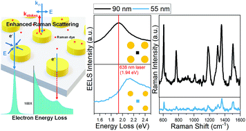 Graphical abstract: Comparative electron and photon excitation of localized surface plasmon resonance in lithographic gold arrays for enhanced Raman scattering