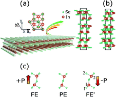 Graphical abstract: Ferroelectricity and phase transitions in In2Se3 van der Waals material