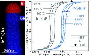 Graphical abstract: Stable and high yield growth of GaP and In0.2Ga0.8As nanowire arrays using In as a catalyst