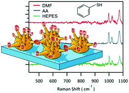 Graphical abstract: Large-area periodic arrays of gold nanostars derived from HEPES-, DMF-, and ascorbic-acid-driven syntheses