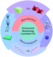 Graphical abstract: Circularly polarized luminescence of nanoassemblies via multi-dimensional chiral architecture control