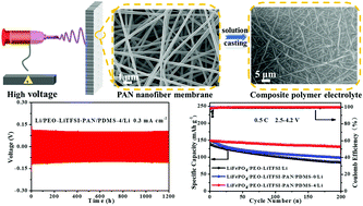 Graphical abstract: A 3D polyacrylonitrile nanofiber and flexible polydimethylsiloxane macromolecule combined all-solid-state composite electrolyte for efficient lithium metal batteries
