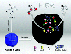 Graphical abstract: CoMo-bimetallic N-doped porous carbon materials embedded with highly dispersed Pt nanoparticles as pH-universal hydrogen evolution reaction electrocatalysts
